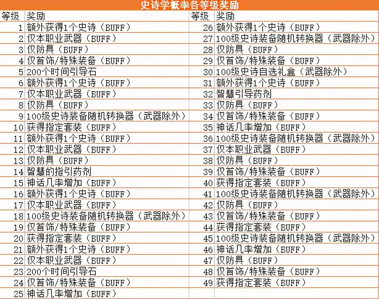 DNF：神话毕业手段喜加一，周年庆史诗学概论活动玩法抢先看