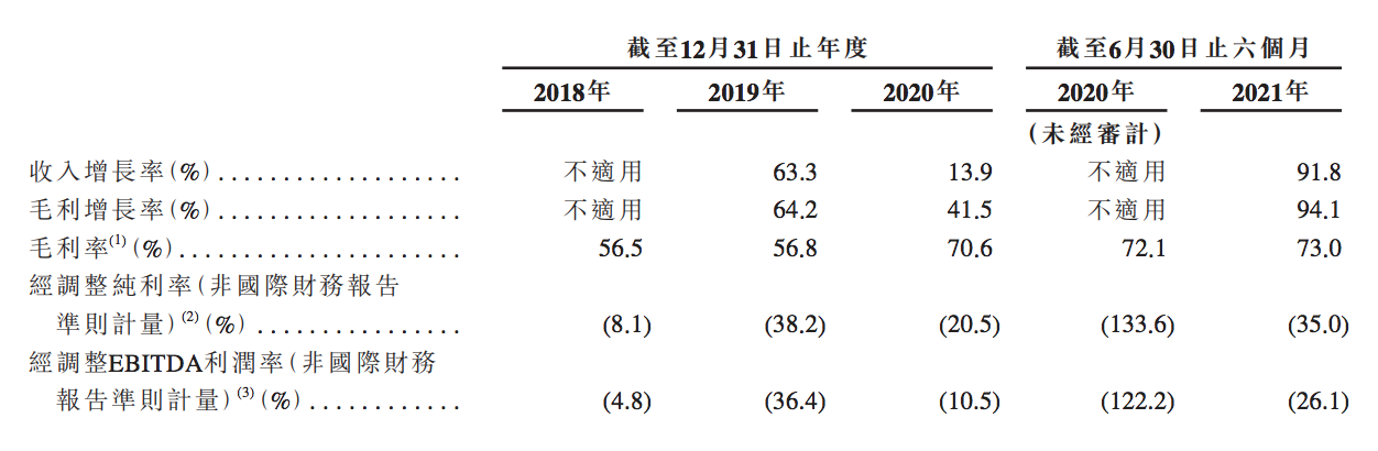 商汤科技通过港交所上市聆讯，三年半累计收入近100亿元