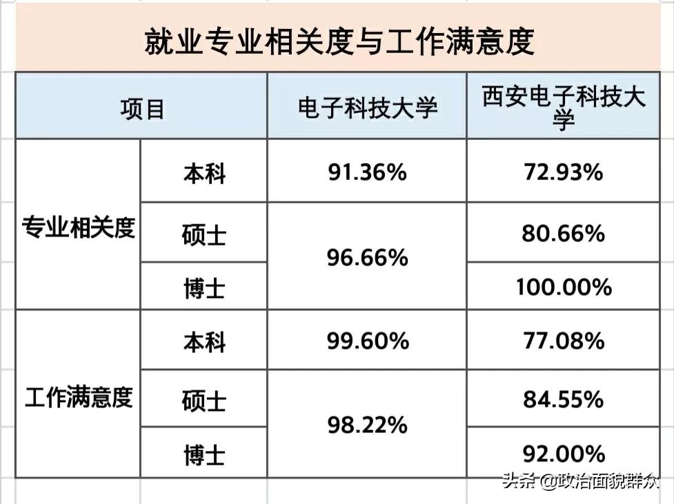 高校就业数据分享——电子科技大学ⅤS西安电子科技大学