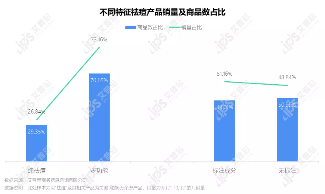 洞察|艾普思咨询:疫后祛痘市场消费洞察及舆情分析报告