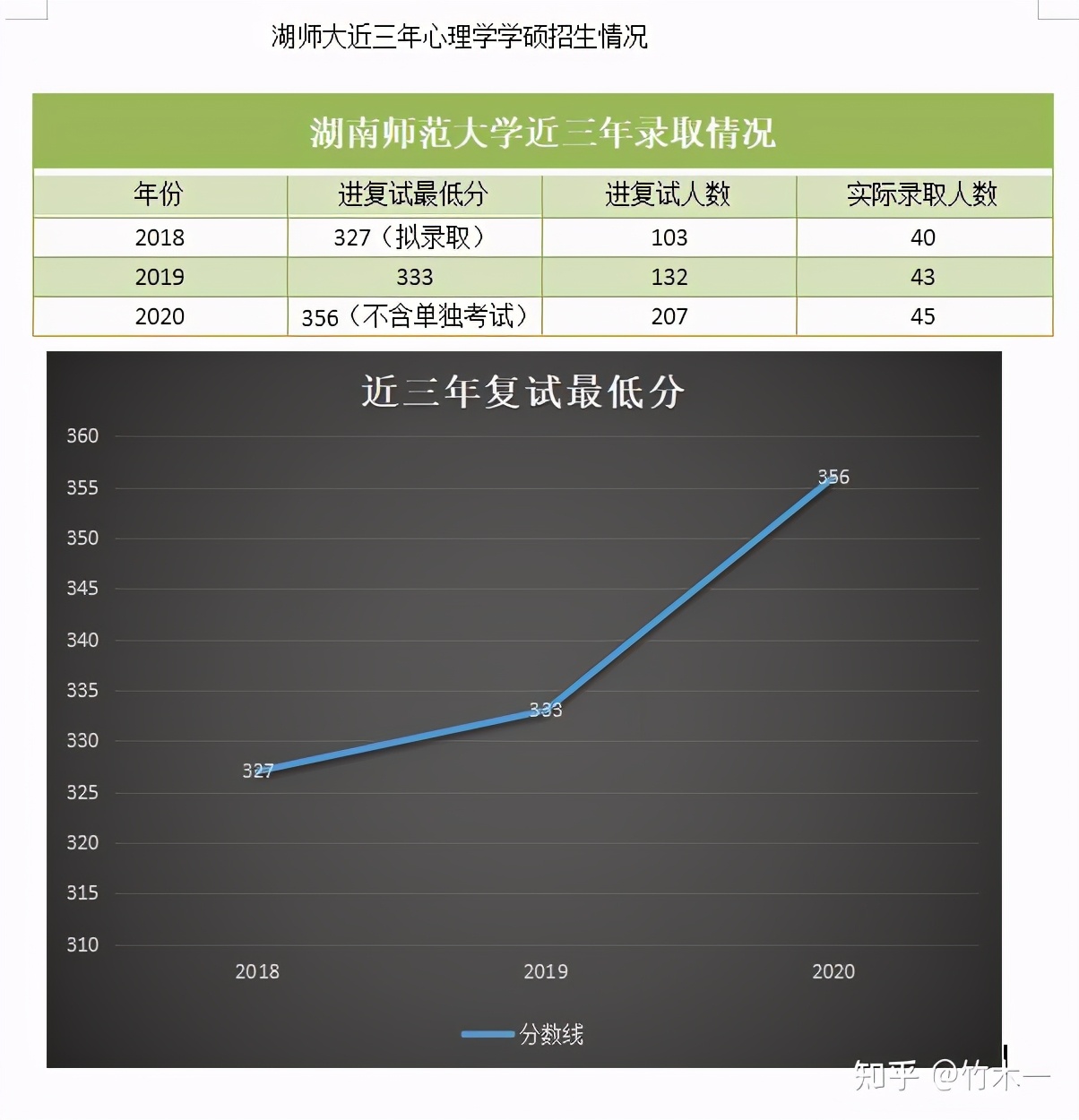 心理学考研312统考——湖南师范大学考情分析