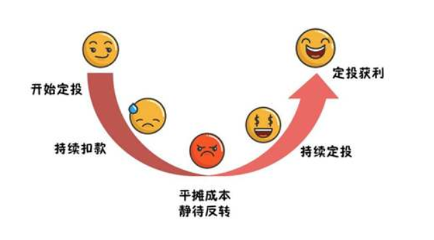 什么是定投微笑曲线，基金定投的微笑曲线概念分析？