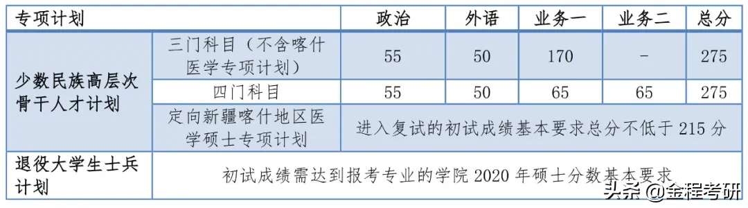 同济大学2020年硕士研究生招生考试分数线公布！