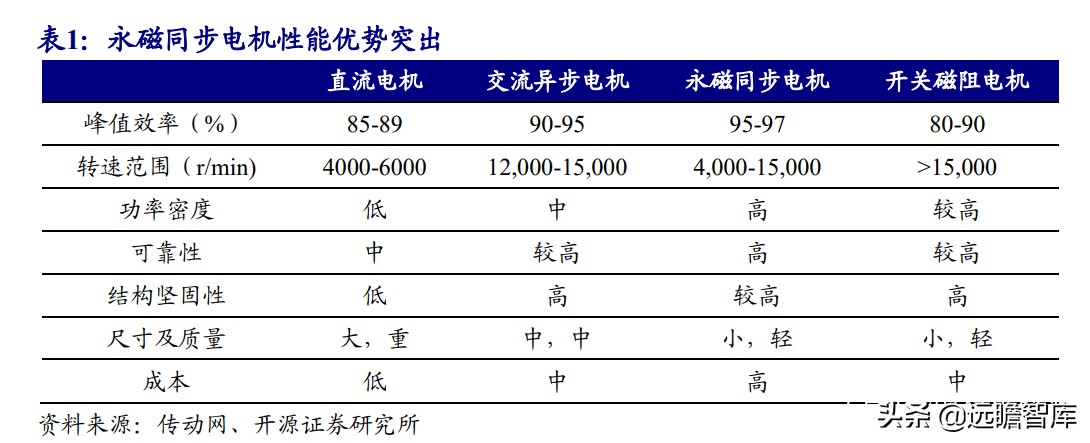 电机：上游稀土走高、中游钕铁硼磁材供不应求，下游电机三足鼎立