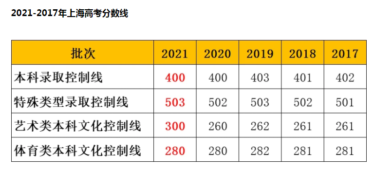 上海这所211大学太低调，实力强悍却易被忽略，中等生可“捡漏”