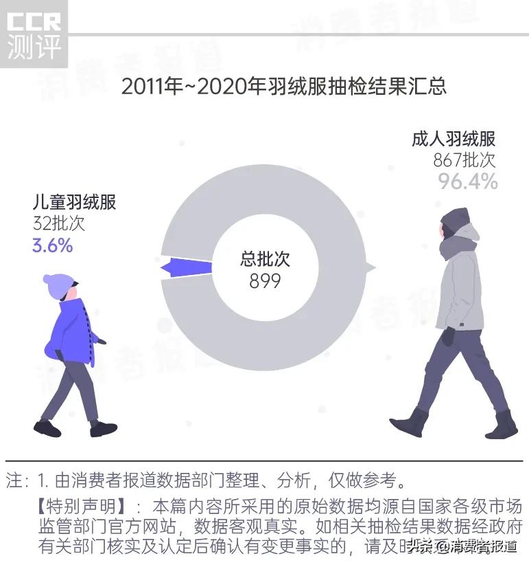 羽绒服质量参差不齐，关注这些品牌！（羽绒服消费警示）