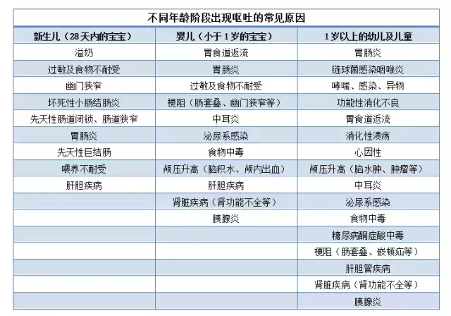 宝宝在不同年龄段出现呕吐怎么办？这8种情况立即就医！