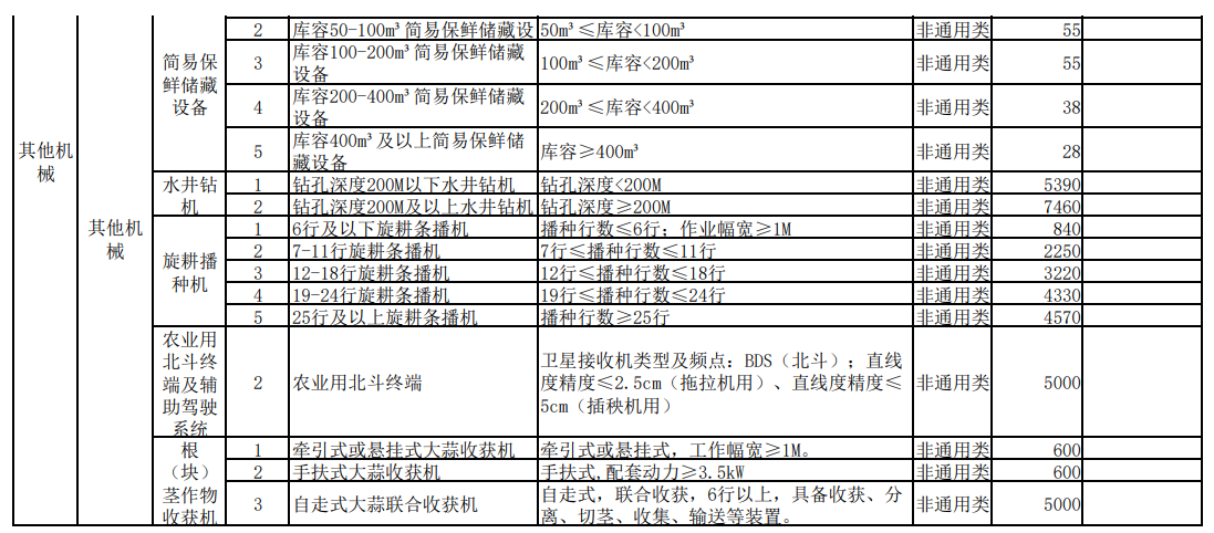 汇总│山东、湖南、贵州等省份新一轮农机补贴额一览表来了