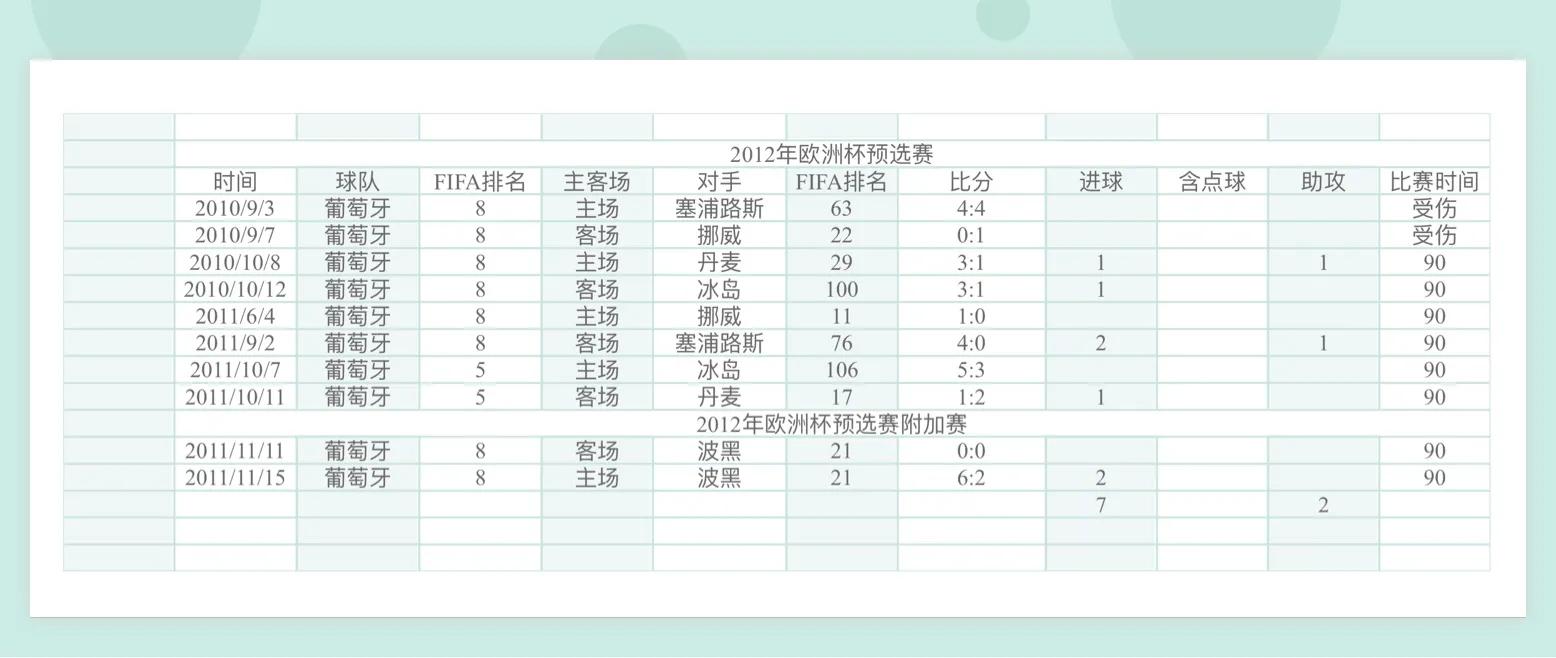 08年世界杯有C罗吗(详细统计C罗参加过的欧洲区预选赛)