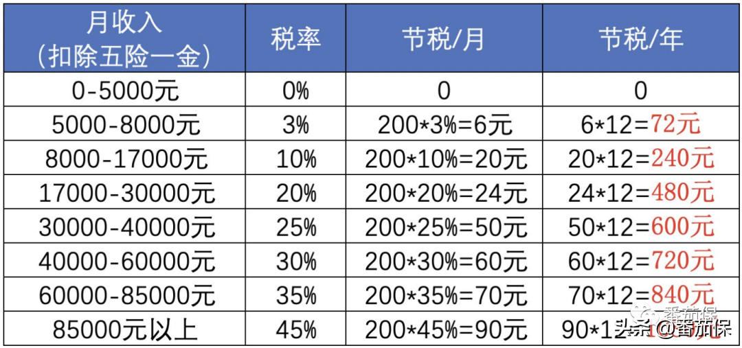 我买的保险能抵个税么，税优健康险是个啥？