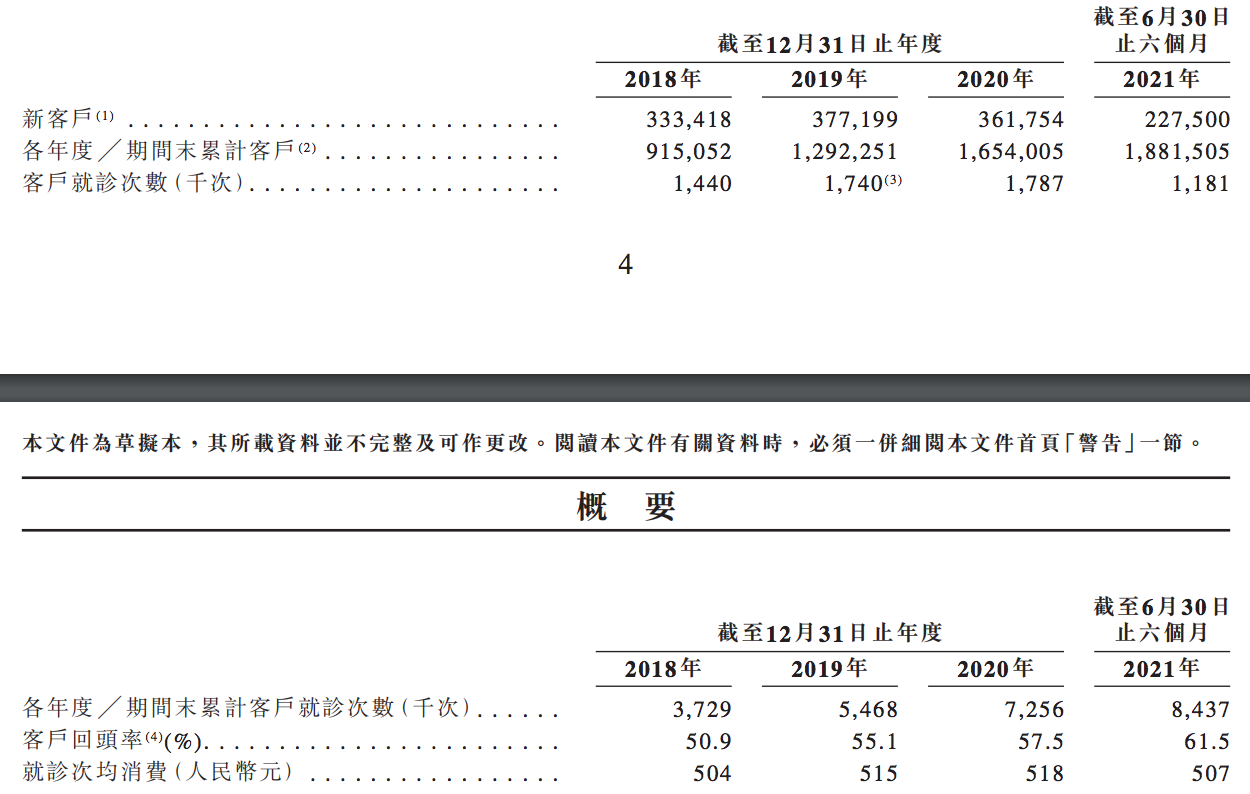 固生堂通过港交所聆讯：上半年营收约6亿元，已实现连续盈利