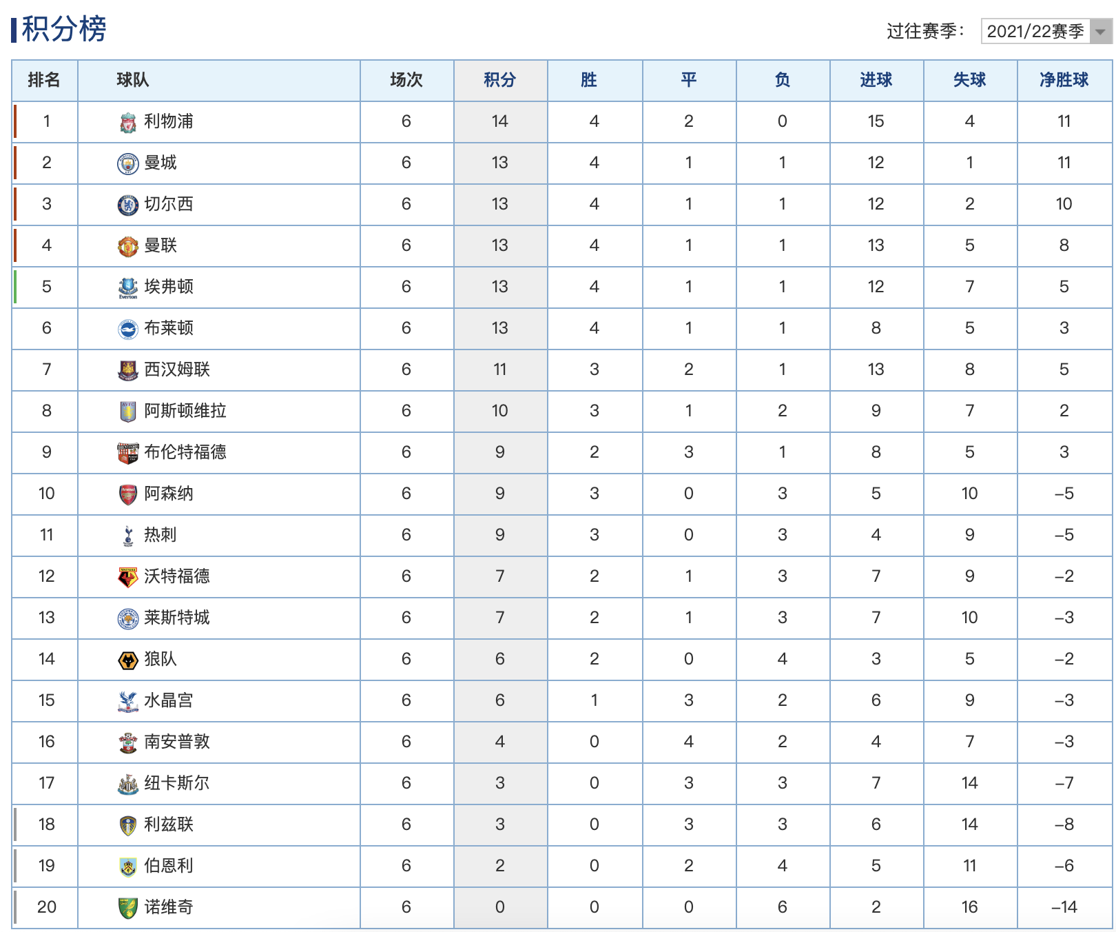 英超联赛积分怎么算(英超最新积分榜排名：利物浦1分优势领跑，6队争冠，阿森纳3连胜)