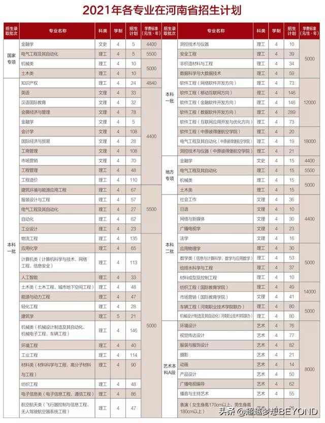 中原工学院2021年河南省本科专业招生计划（含2020录取分数）