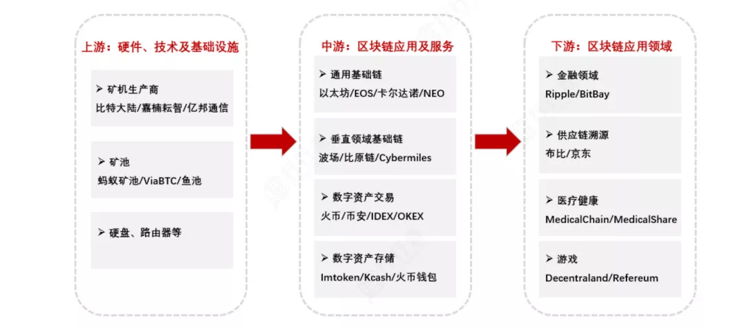 除了炒币，区块链还能做什么？