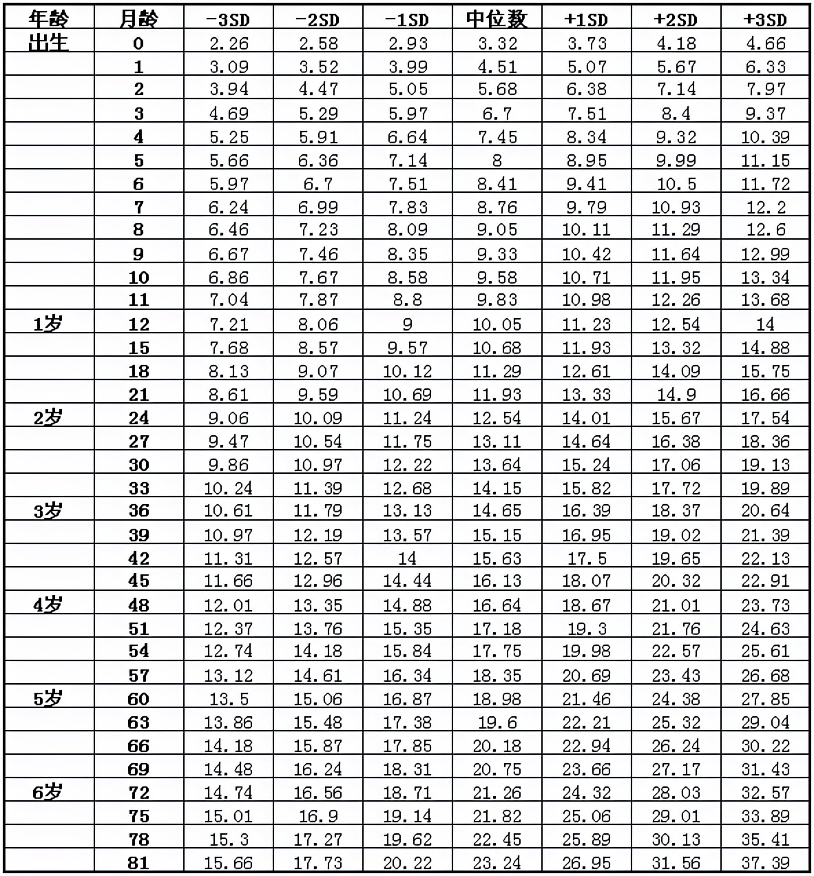 宝宝每个月长多少斤是正常的？最新婴幼儿体重对照表，家长请收好