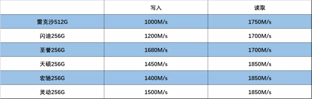 CFexpress存储卡哪家强?6款CFe卡横评