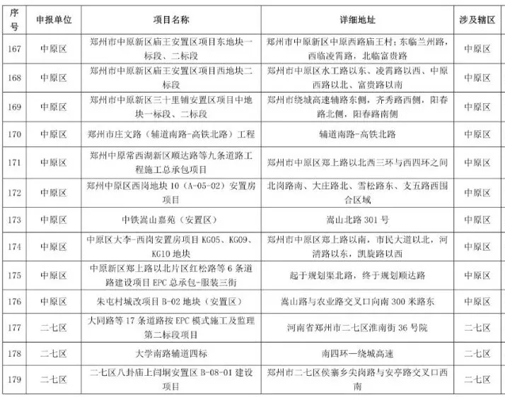 鄭州2021-2022年秋冬季民生工程名單公布，涉及地鐵學校等