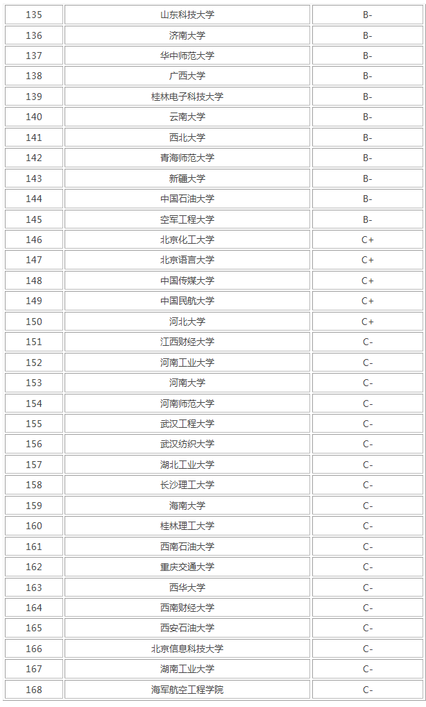 中国计算机专业学校排名，就业前景怎么样？