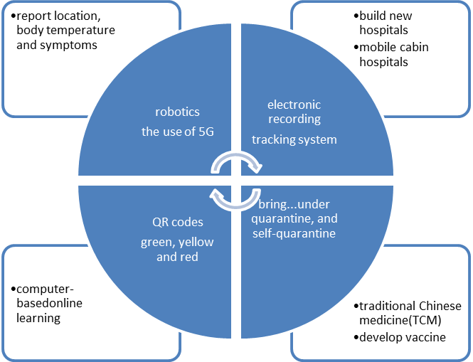中国如何取得抗疫胜利的？英语作文写作的头脑风暴和逻辑思维过程
