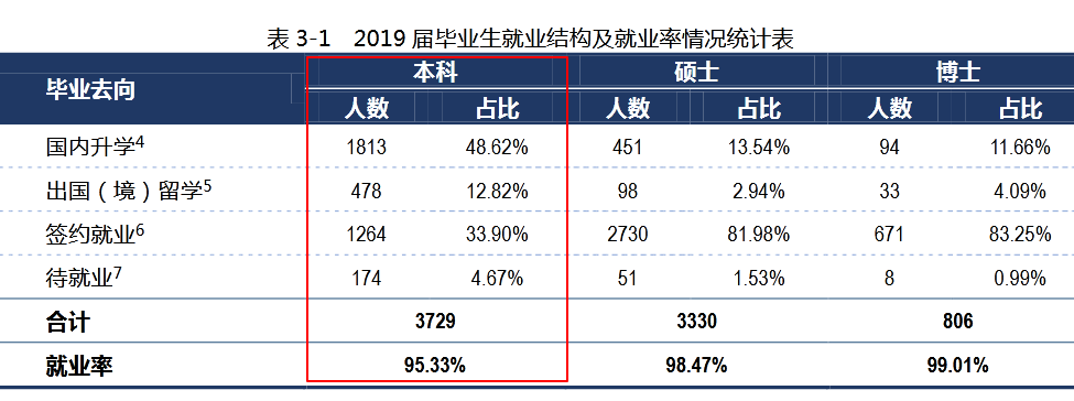 哈尔滨工业大学2019届本科毕业生：就业率95.33%，近九成进企业