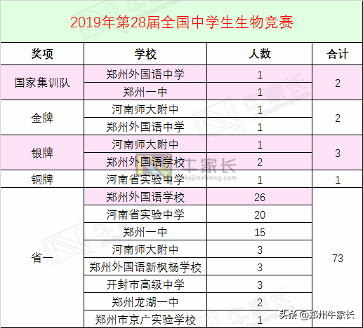 2019全国五大学科竞赛河南省高中获奖排行，你的高中排在哪里？