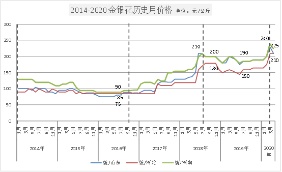 金银花售价图片