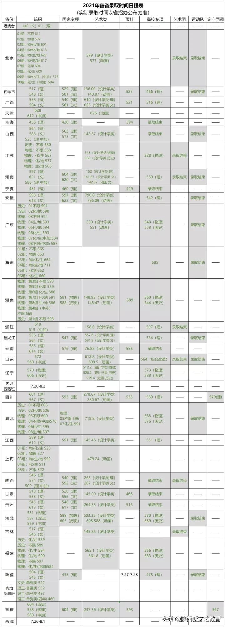 全国53所重点大学各省投档线汇总,哪个省的考生大学难考?