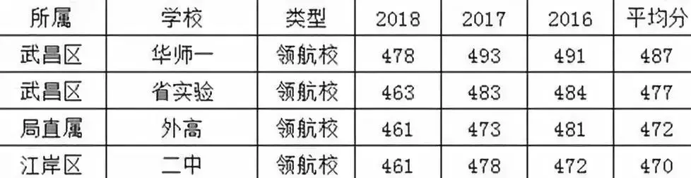 中考志愿不会填报？看武汉近几年中考各批次录取规则