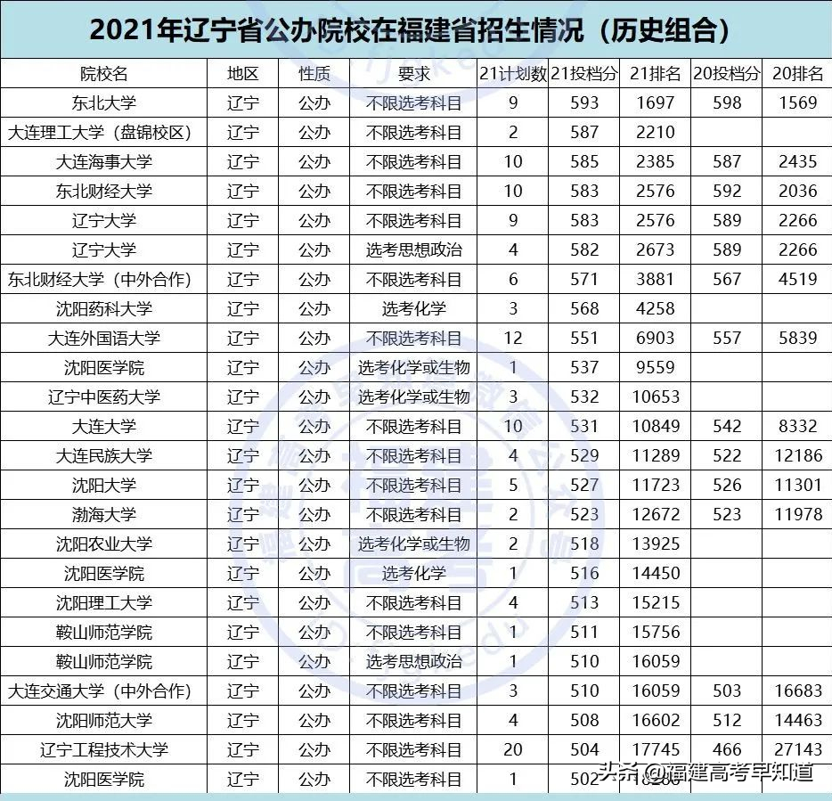 重磅！2021全国公办本科大学在福建招录数据出炉