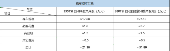 4月销量近1.5万台，大众途观L现金优惠多少钱？