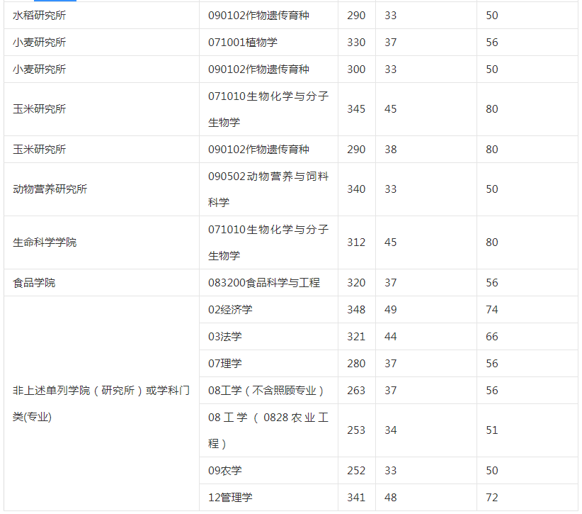 新祥旭：21年四川农业大学考研的硕士研究生招生复试分数线
