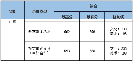 联考266.8文化445，中南财经政法大学数字媒体艺术录取合适吗？