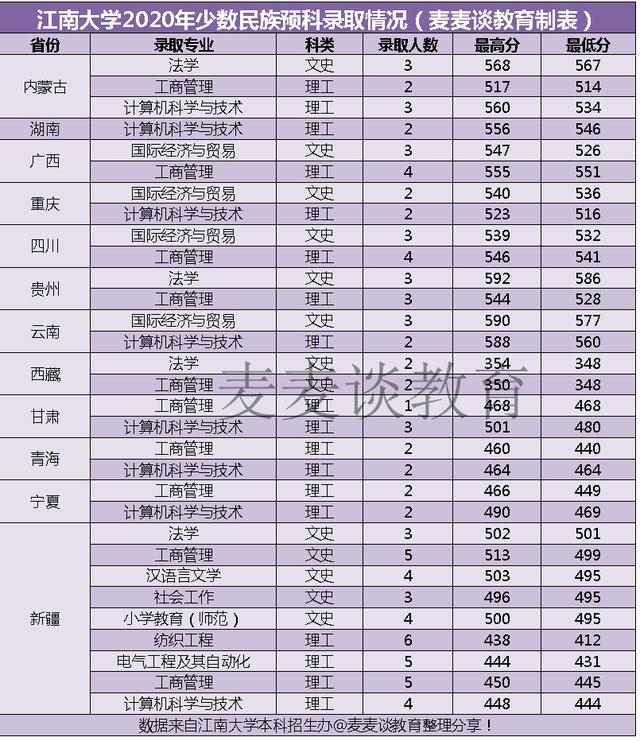 211江南大学2020在全国31省市分专业录取分及人数含艺术