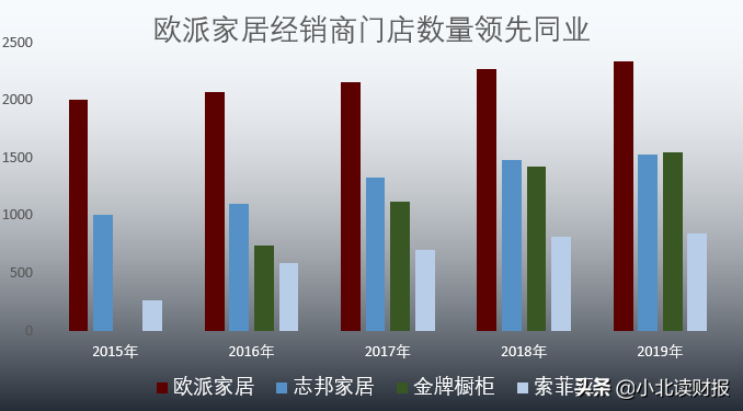 欧派家居：卖家具也能成为大白马？