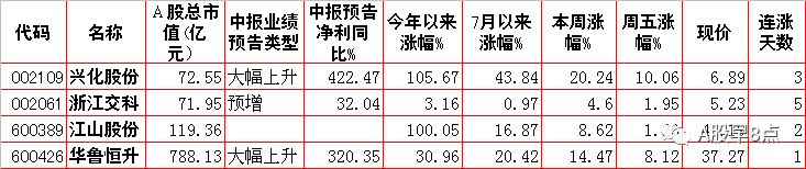 周末股市重大投资内参