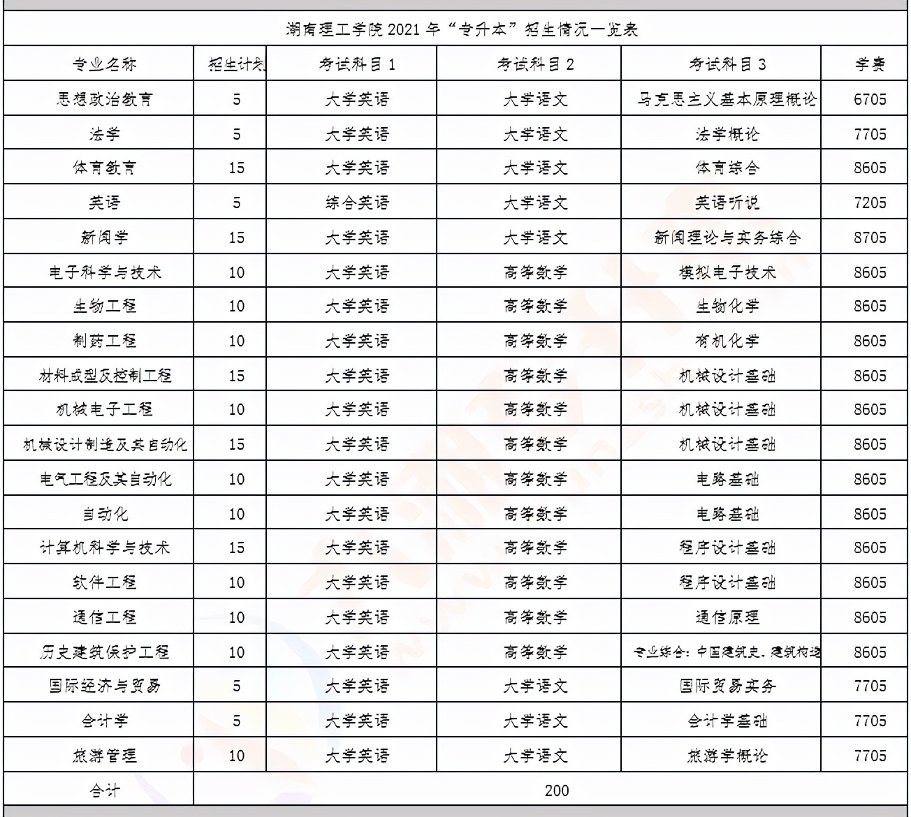 湖南理工学院 | 热门专业＆报录比＆考试科目