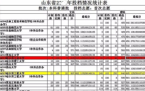 山东一考生650分遇滑档，补录进了老牌211名校，全家人高兴不已