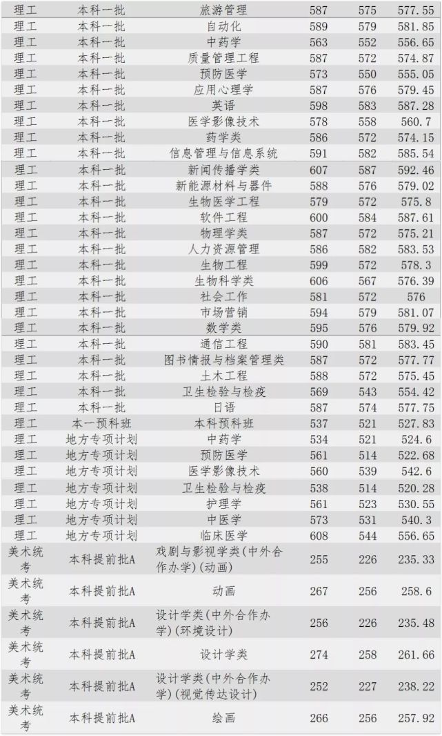 高考填志愿，河北大学2017~2019年录取分数线全汇总（河北省）