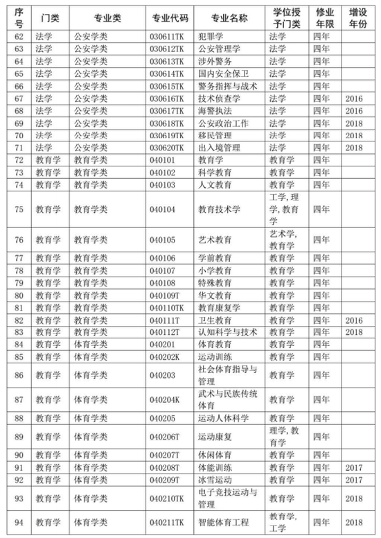涉及所有大学生！你的专业代码是什么？