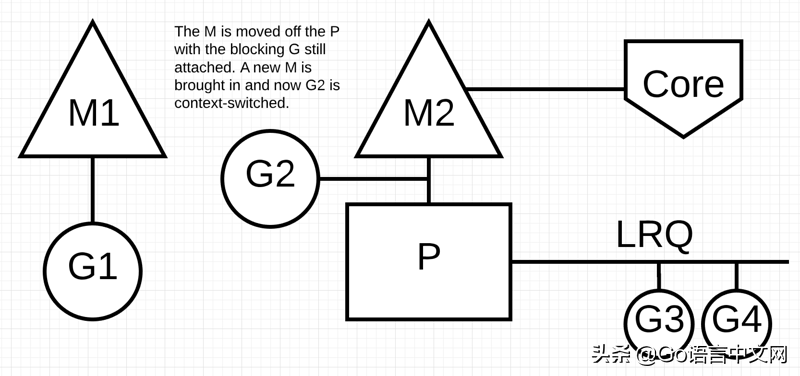 「GCTT 出品」Go 中的调度器：第二部分 - Go 调度器玩法