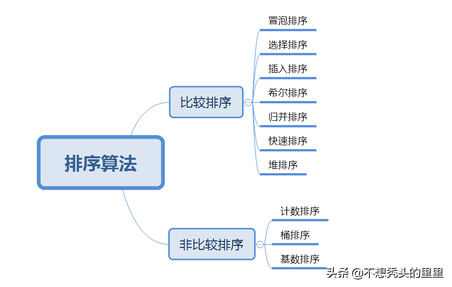 面试官常问十大经典算法排序（用Python实现）