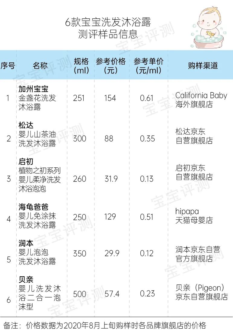 48款宝宝洗发沐浴露评测下：二噁烷、甲醛、防腐剂检测结果如何