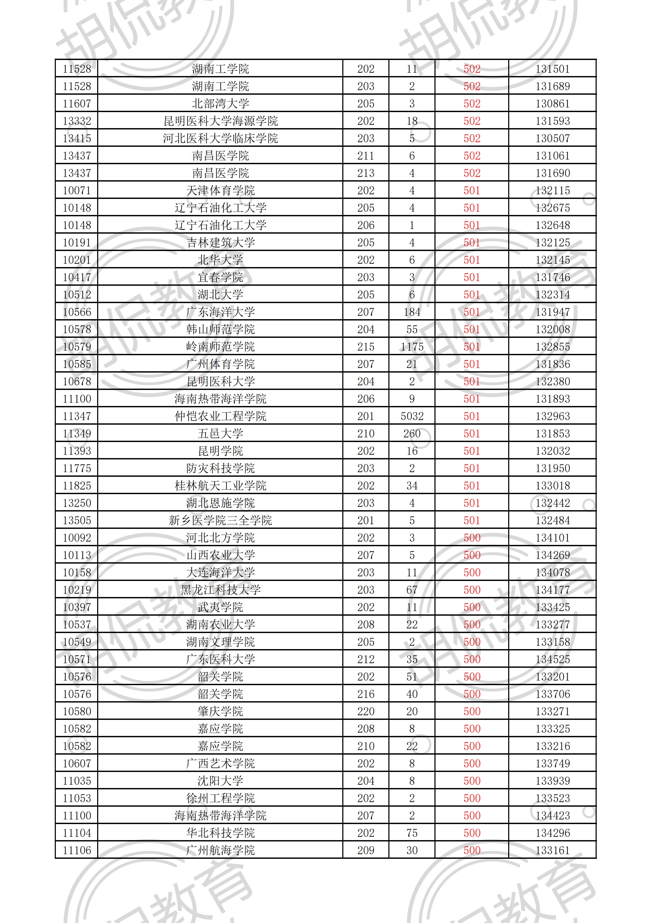 2021广东物理投档线排序版：中山大学最低629，多所名校爆大冷门