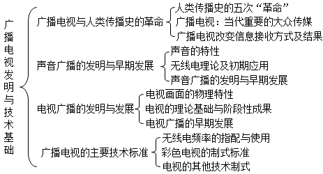 南昌航空大学《广播电视艺术概论》考研真题详解