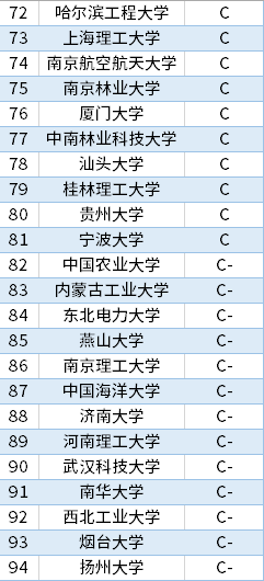 全国94所土木工程专业大学排名，看看你的学校排第几？