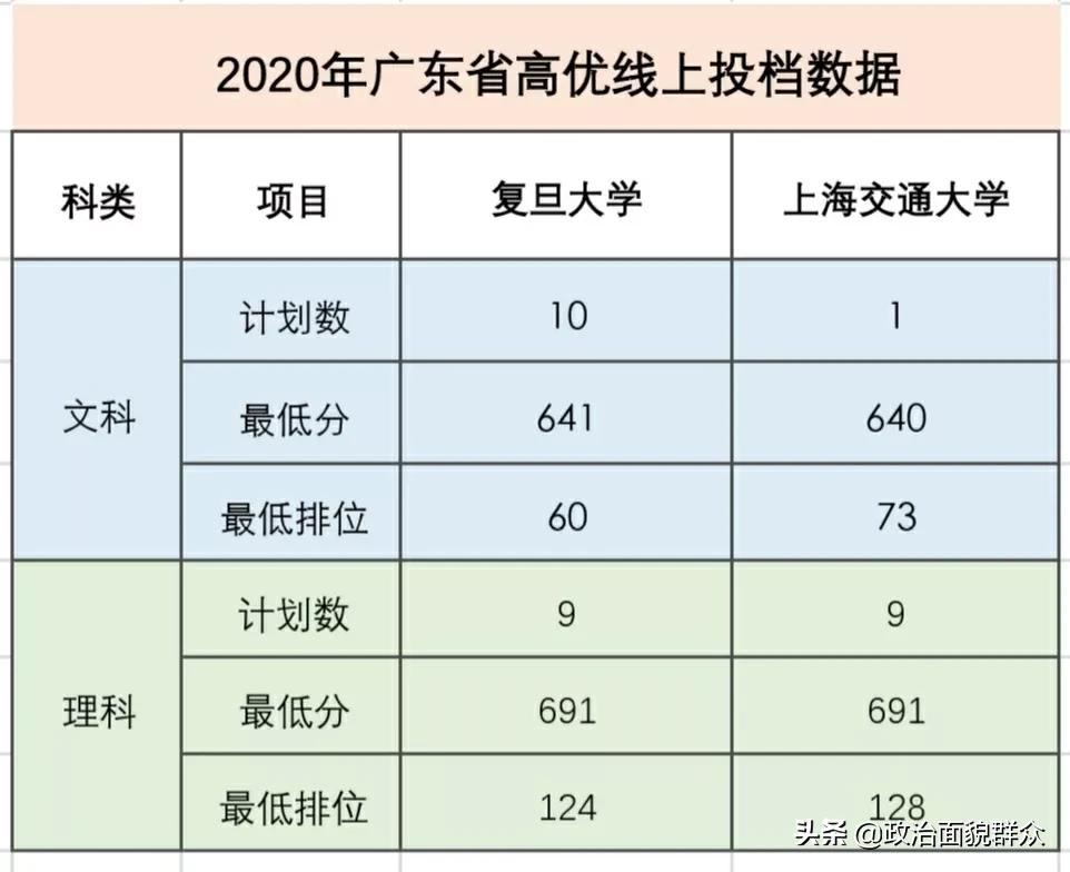 同城“双子星”：复旦大学VS上海交通大学学科及毕业质量统计