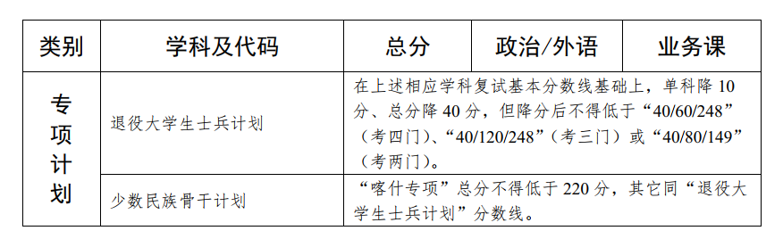 中山大学2020年考研复试基本已公布！MBA:210