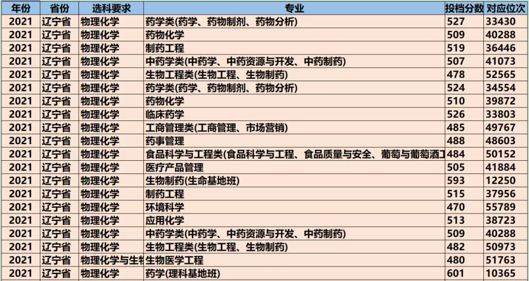 国家扶持，可持续发展的药学类专业介绍，对应的院校