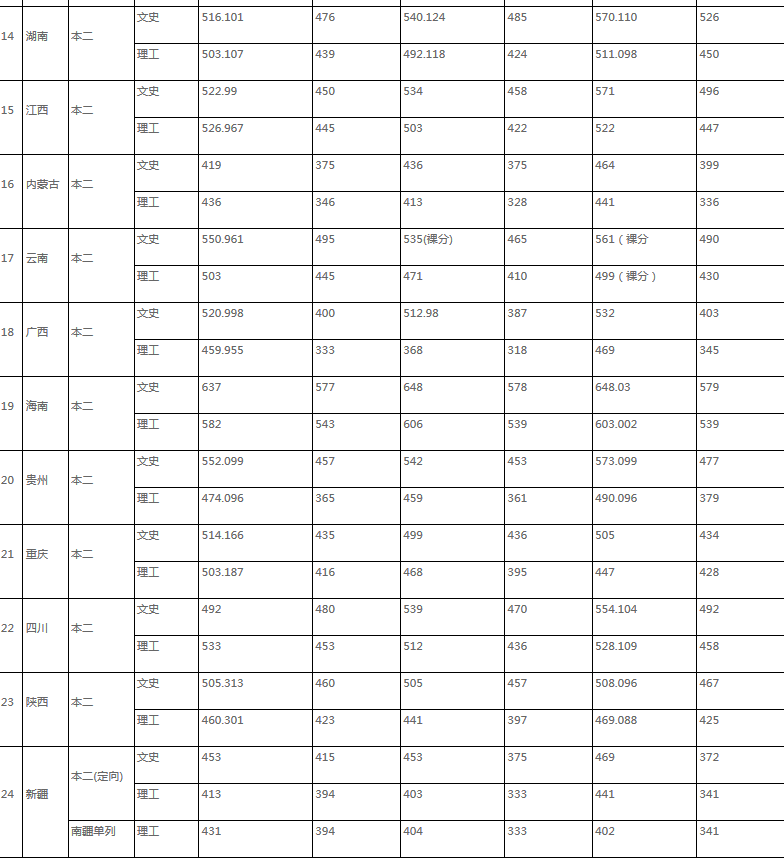 河北经贸大学2016-2018年各省录取分数