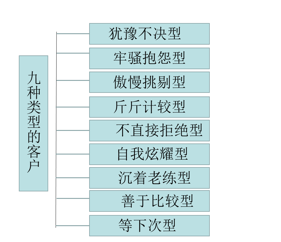 九种类型的客户，你是第几种？